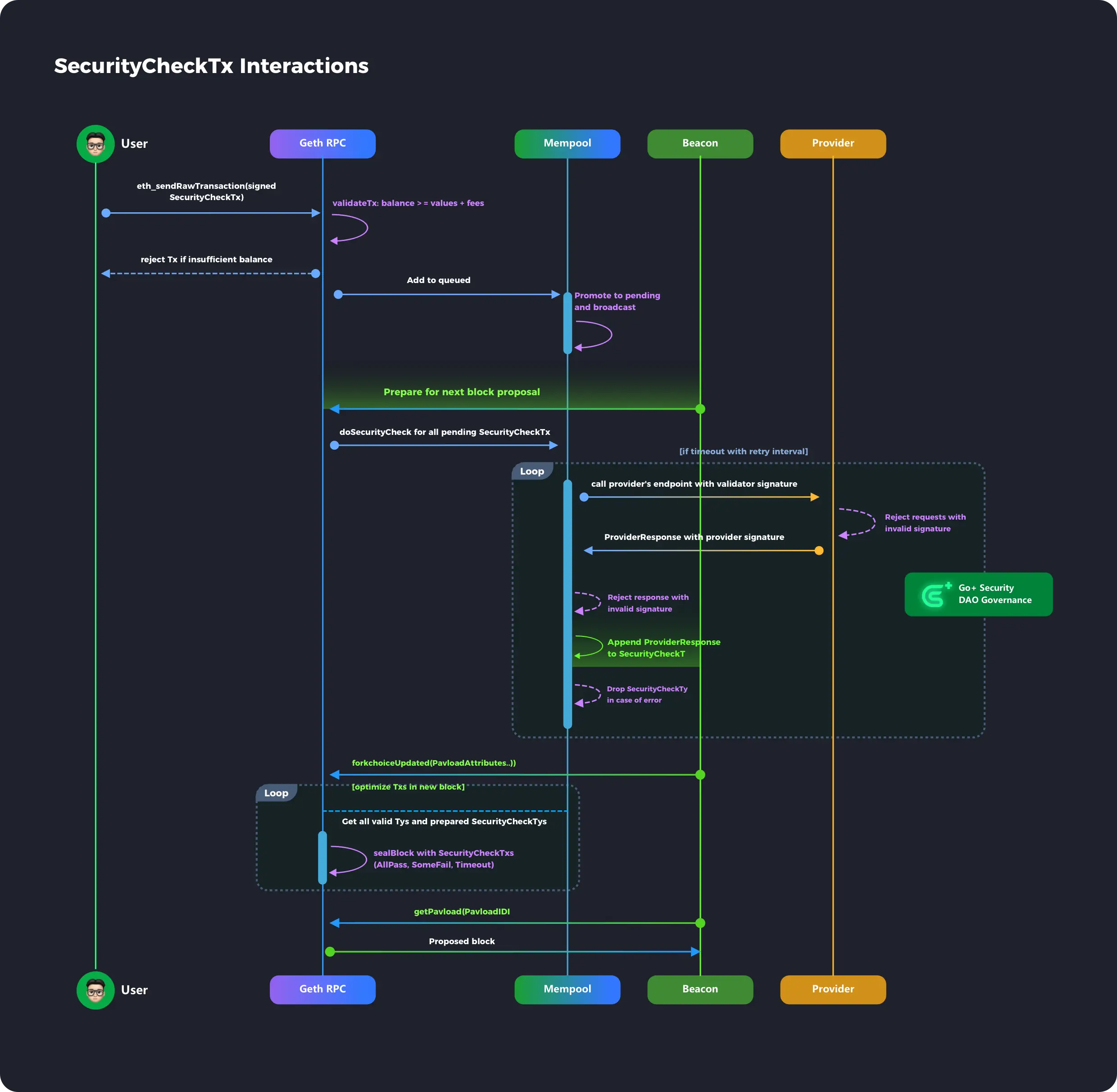 Secure Transaction Type
